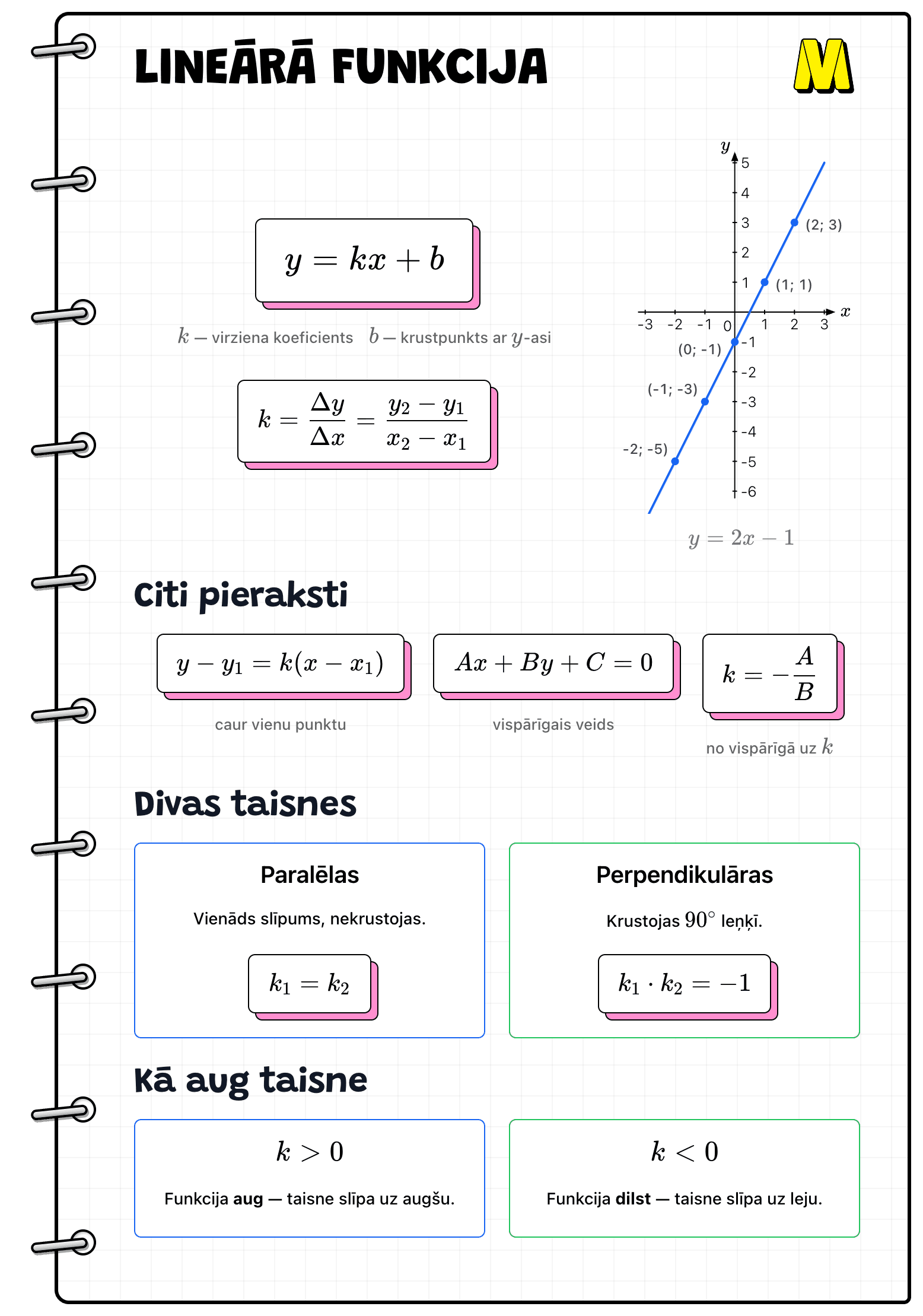 Špikeris par lineāro funkciju — formulas un grafiks vienā A4 lapā